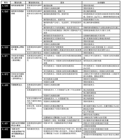 寧波伺服電機維修故障分析