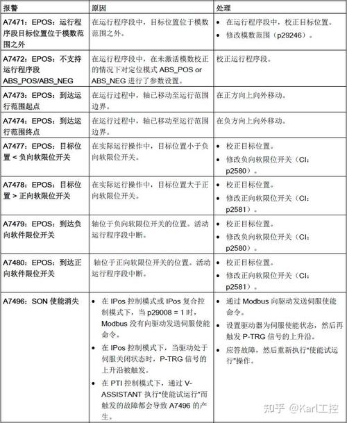 研控伺服電機報警代碼
