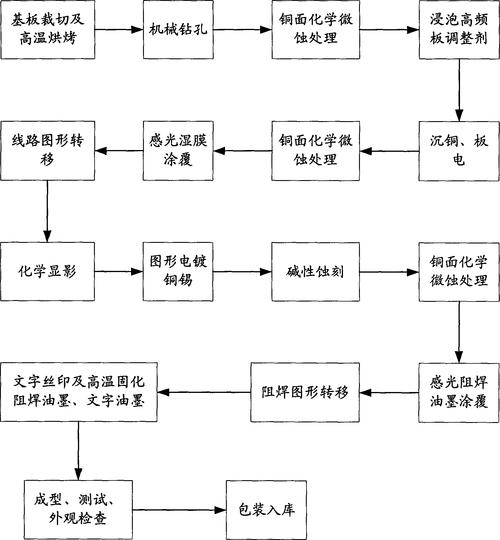 線路板制作流程圖片，線路板制作方法