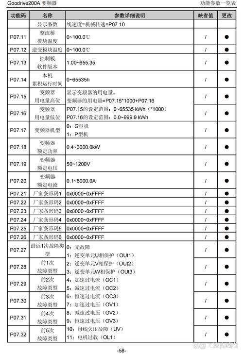 英威騰變頻器說明書參數設置，英威騰變頻器故障代碼