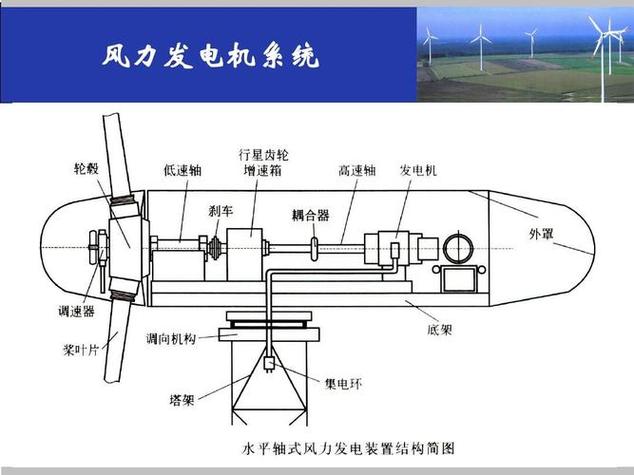 風力發電機組多少錢一組，風力發電機組的外部構造主要包括