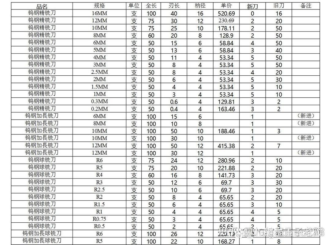 數(shù)控刀具品牌排行榜前十名，數(shù)控刀片型號(hào)對(duì)照表