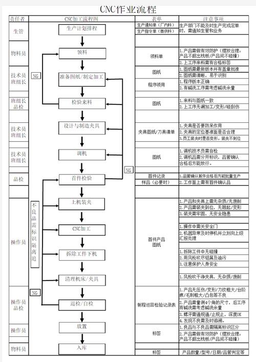 數控加工工藝形考作業1答案，數控加工工藝流程圖