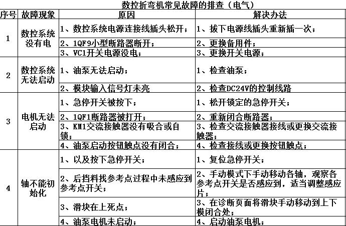數控機床常見故障及維修方法