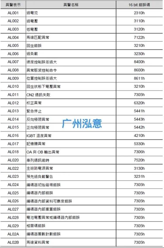 蘇州臺達伺服電機報警維修點，臺達伺服報警消除