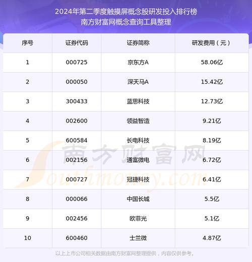 觸摸屏概念龍頭股，觸摸屏概念大漲