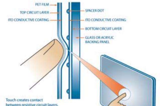 電阻式觸摸屏接口，電阻式觸摸屏工作原理