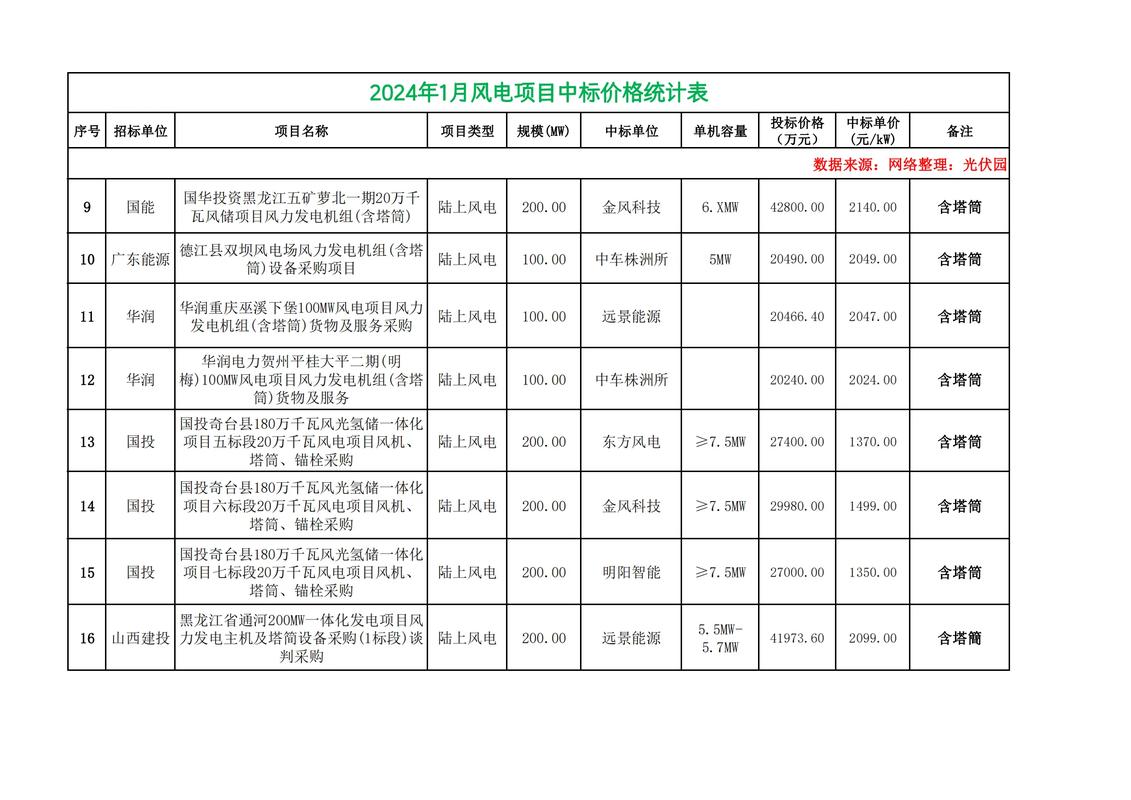 風力發電機組多少錢一套大型，風力發電機組在調試時首先應檢查回路